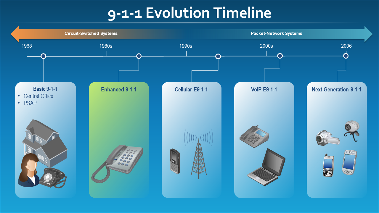 Timeline 911 Evolution